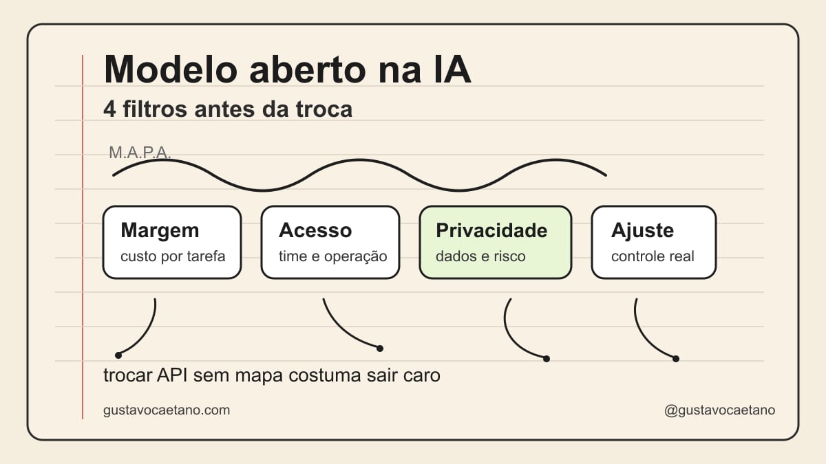 Capa estilo caderno Moleskine explicando 4 filtros para avaliar modelo aberto na IA
