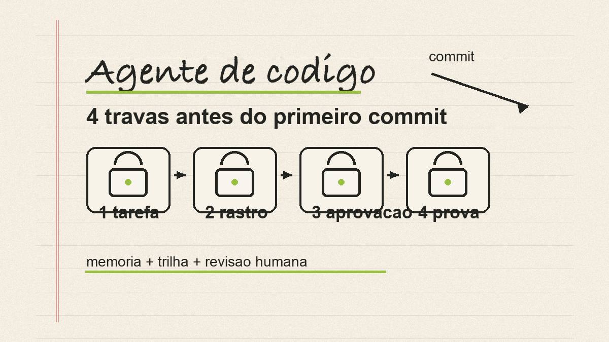 Capa estilo caderno Moleskine mostrando 4 travas para liberar um agente de código antes do primeiro commit