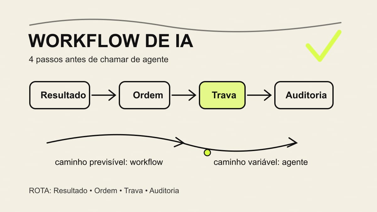 Capa estilo caderno Moleskine mostrando workflow de IA em 4 passos para cortar custo