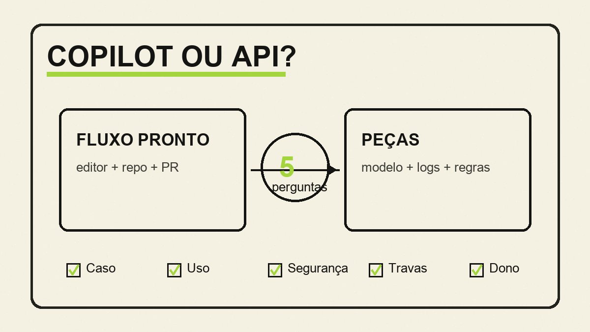 Capa estilo caderno Moleskine explicando Copilot ou API com 5 perguntas de decisão
