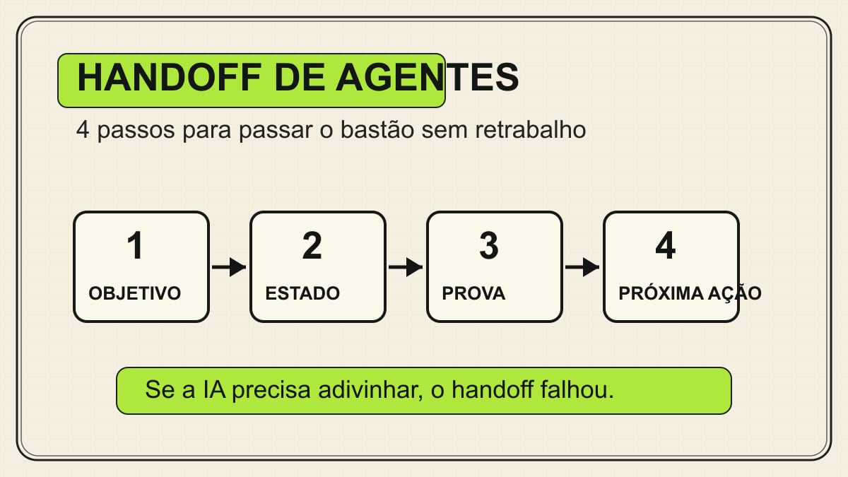 Capa estilo caderno Moleskine sobre handoff de agentes de IA em 4 passos