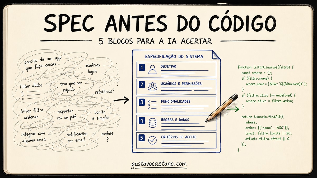 Caderno Moleskine com um documento-spec desenhado à mão à esquerda virando código certo à direita, com o título SPEC ANTES DO CÓDIGO