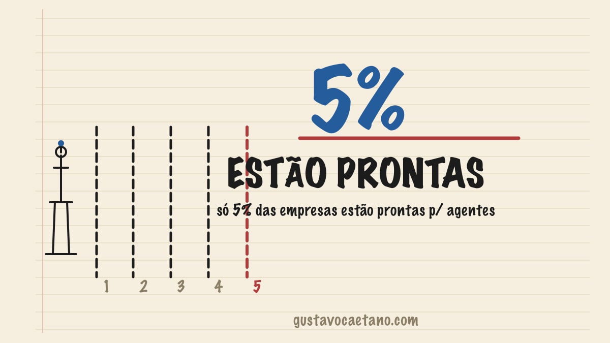 Caderno Founder Notebook com um robozinho preso por cinco tracos de caneta sob o titulo 5% estao prontas