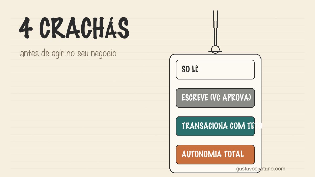Caderno Founder Notebook com um crachá dividido em quatro cartões e o título 4 CRACHÁS: delegue sem perder o controle