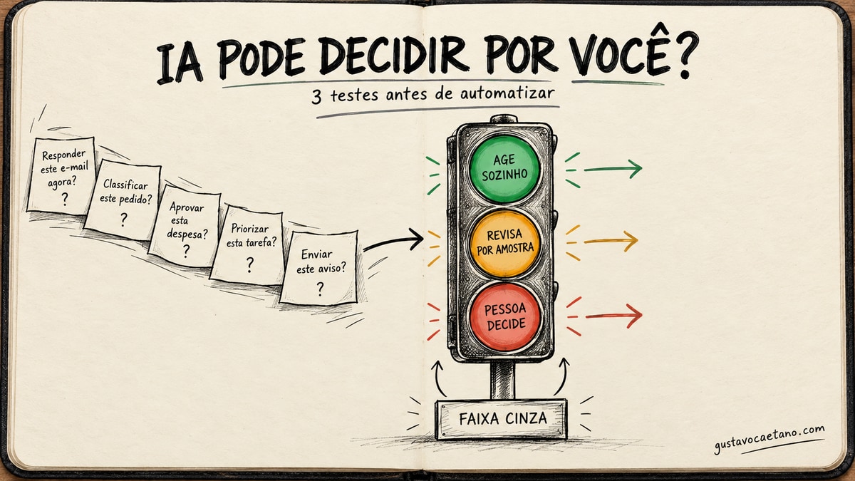 Capa estilo caderno de fundador com um semáforo de decisão e três testes antes de automatizar