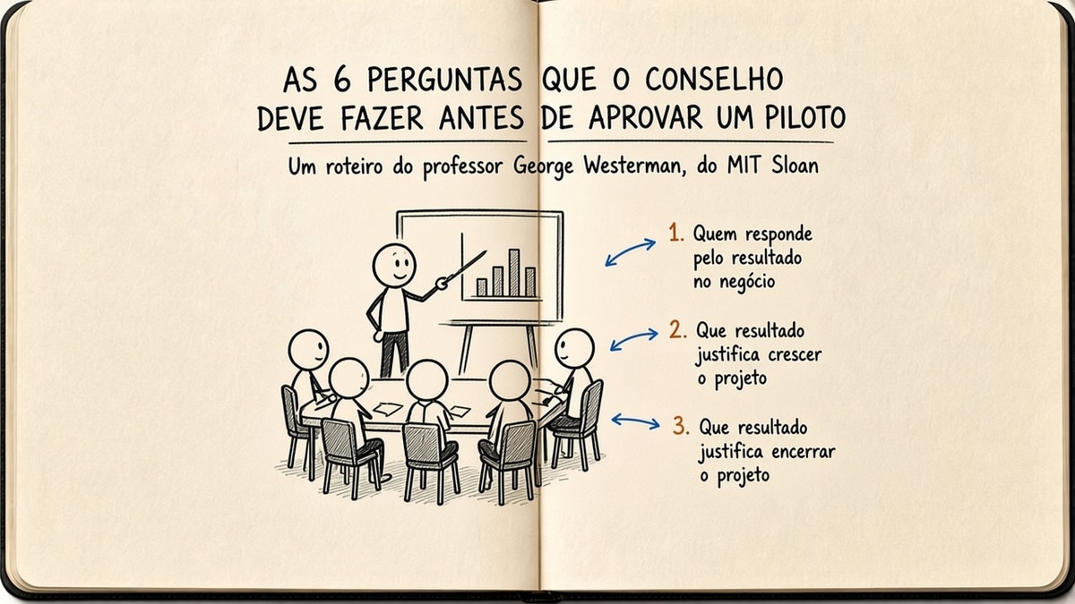 Capa em estilo caderno moleskine com uma mesa de conselho e seis perguntas escritas à mão em volta de um piloto