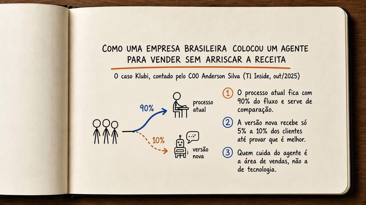 Capa em estilo caderno moleskine explicando como uma empresa brasileira colocou um agente para vender sem arriscar a receita, com três chamadas numeradas sobre o teste da Klubi
