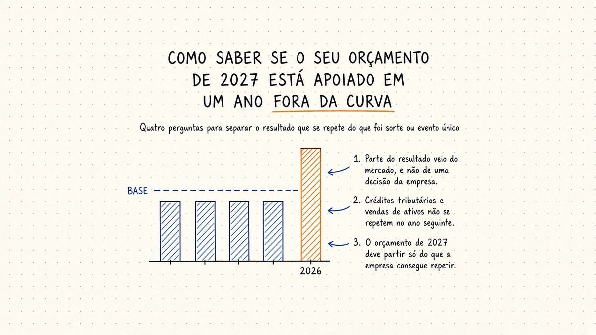 Imagem de capa do artigo: Seu orçamento de 2027 pode estar sendo montado em cima de um ano que não vai se repetir