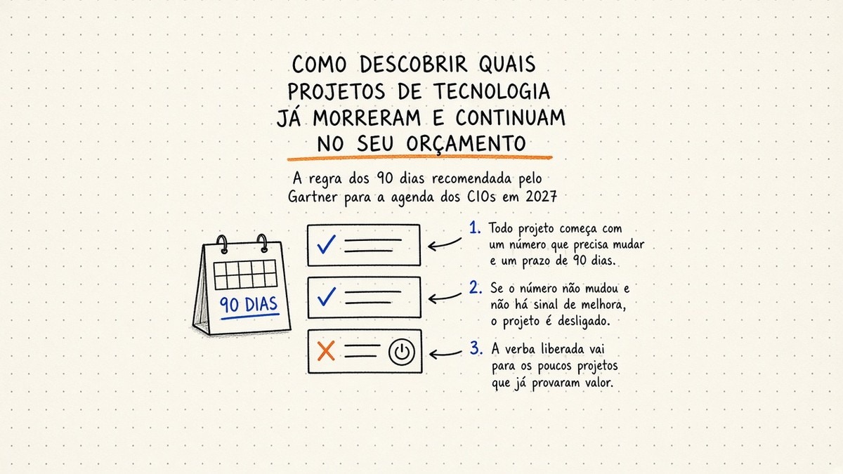 Capa em estilo caderno moleskine explicando como descobrir quais projetos de tecnologia já morreram e continuam no orçamento, com um calendário de 90 dias, cartões de projeto e um deles desligado, e três chamadas numeradas sobre a regra dos 90 dias