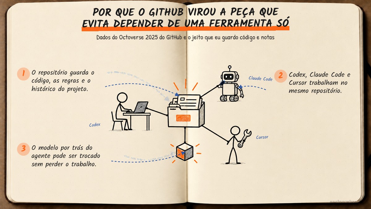 Capa em caderno: por que o GitHub virou a peça que evita depender de uma ferramenta só, com um repositório no centro ligado a Codex, Claude Code e Cursor