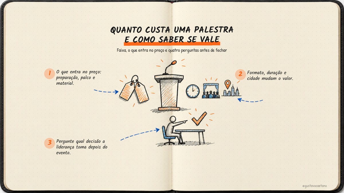 Capa em estilo sketchnote sobre caderno Moleskine aberto: título à mão 'QUANTO CUSTA UMA PALESTRA E COMO SABER SE VALE', linha de apoio sobre o que entra no preço e quatro perguntas, com três chamadas numeradas apontando para etiquetas de preço, ícones de duração/formato/cidade e uma figura de liderança decidindo depois do evento.